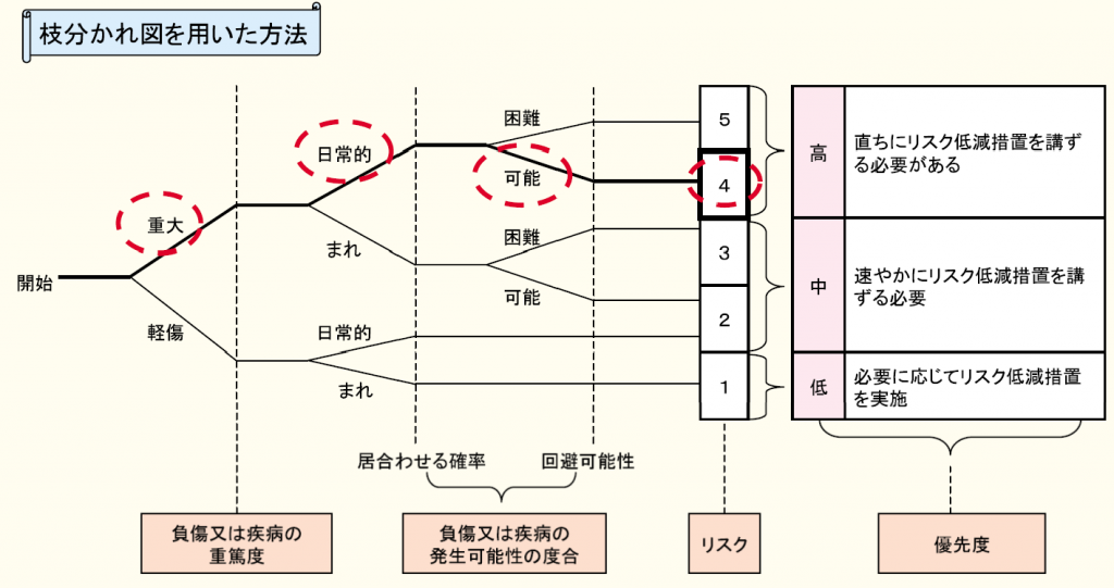 リスクグラフ法