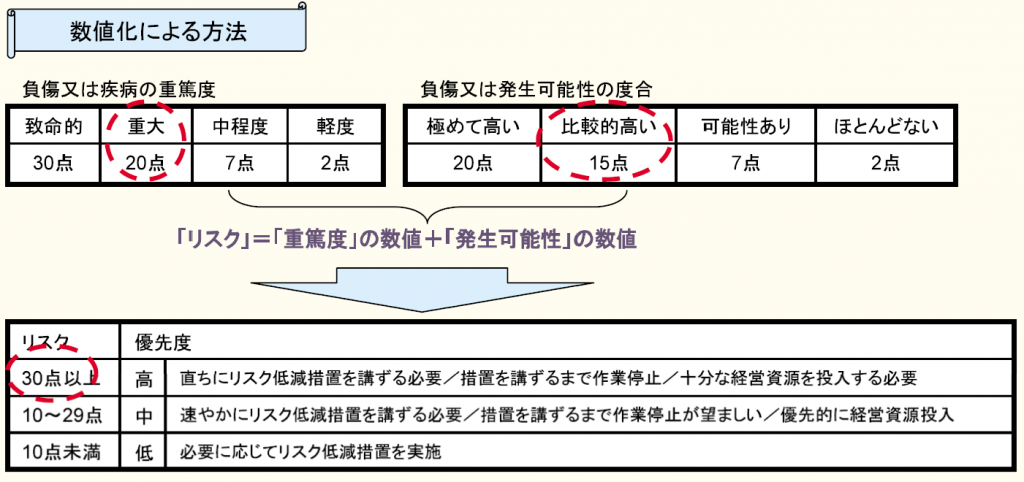 数値化法